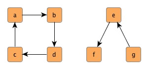 A graph with two components. 