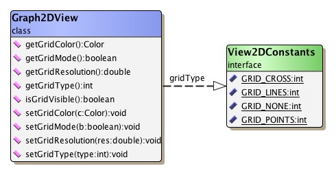 Graph2DView's grid support.