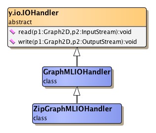 GraphML I/O handler class hierarchy.