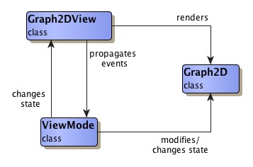 Model-View-Controller paradigm in package y.view.