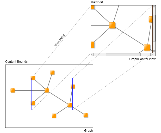 displaying the graph view viewport