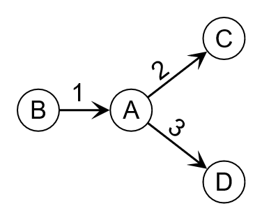 glossary adjacency small