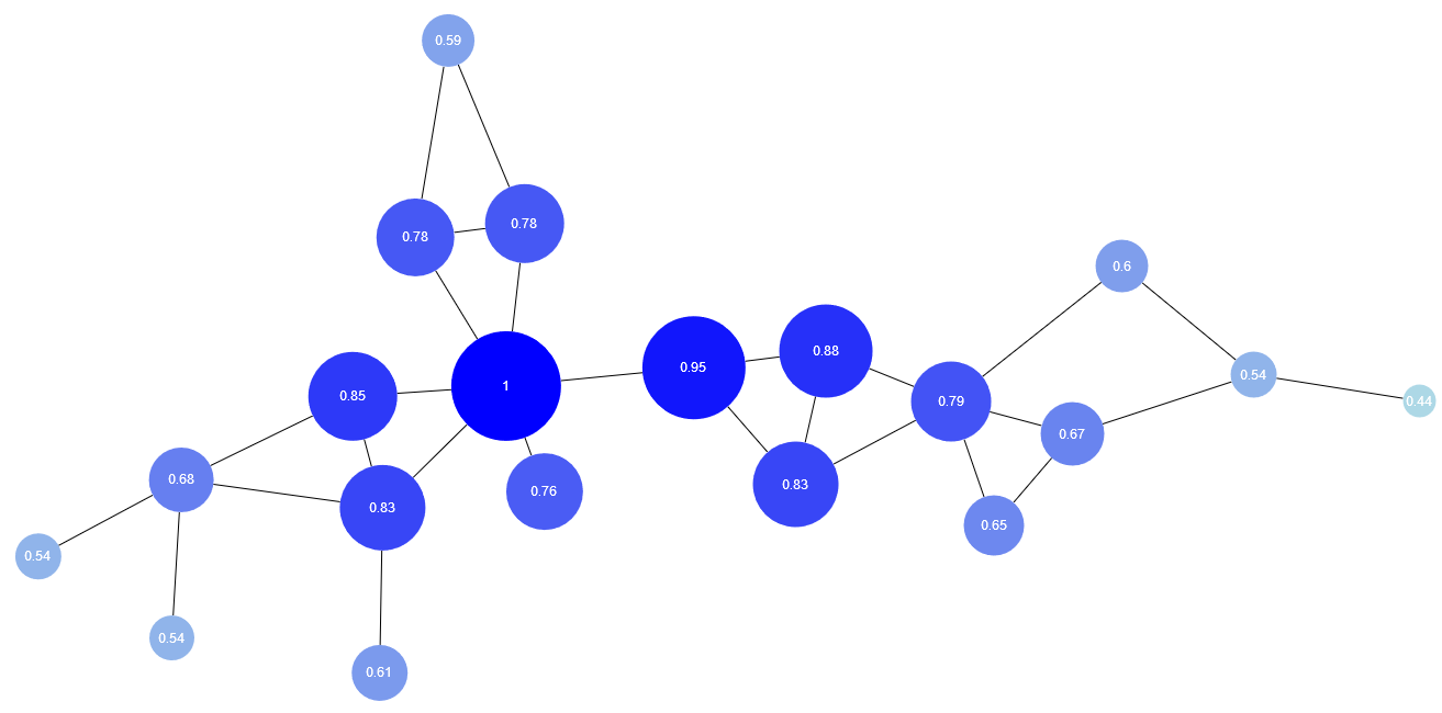 glossary analysis centrality closeness