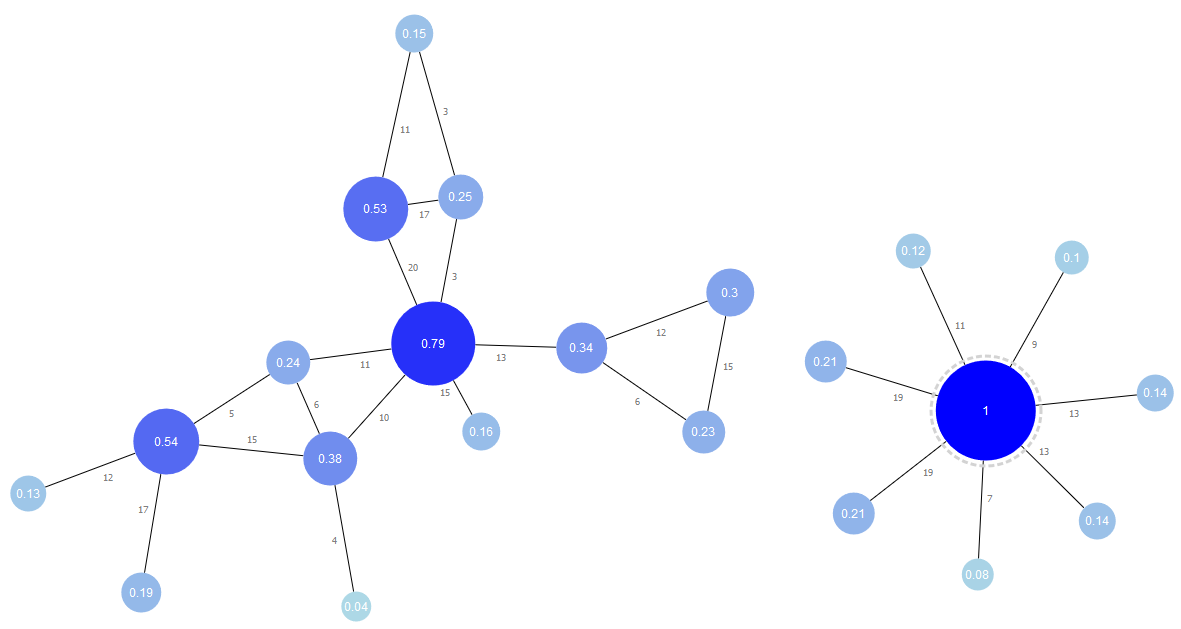 glossary analysis centrality weight