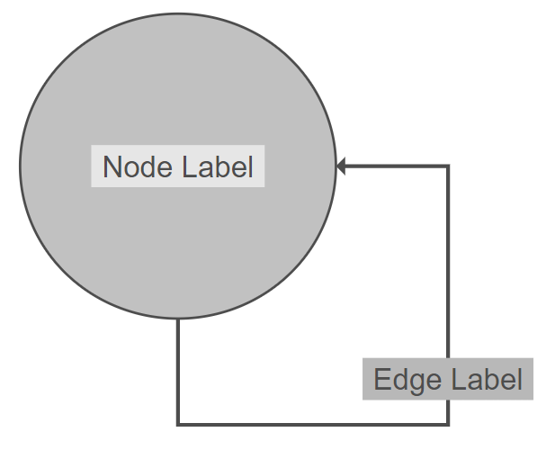 intersection label dependent
