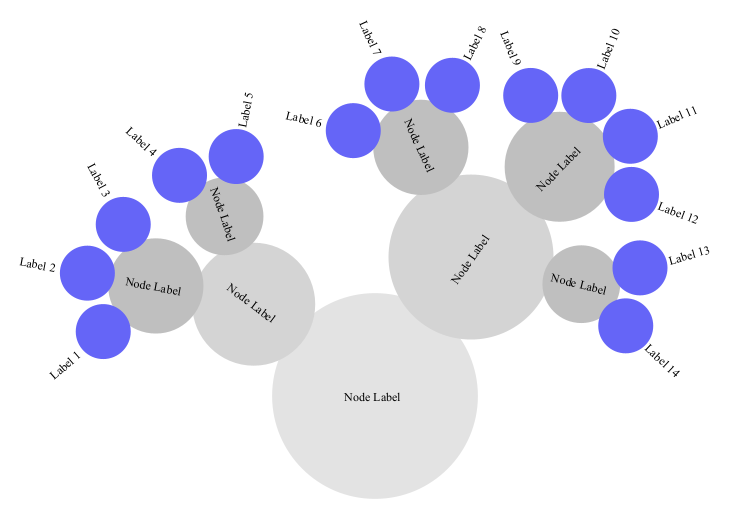 Cactus Group Layout with ray-like labels