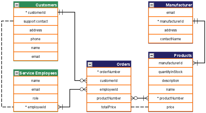 Database schema