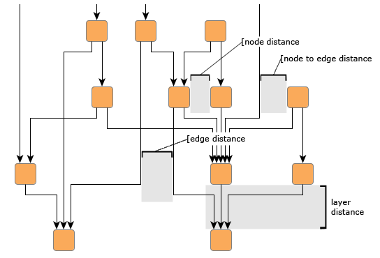 layout hierarchical distances