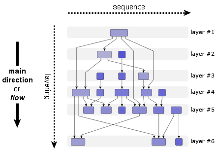layout hierarchical layers explanation