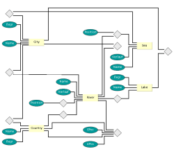 layout hierarchical sample entity