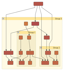 Hierarchical layout with groups