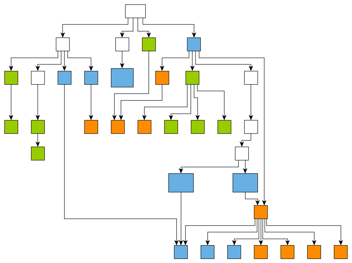 layout hierarchical with types