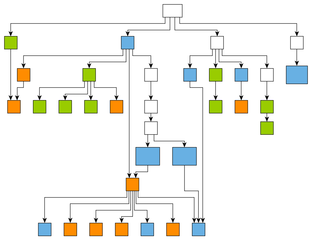layout hierarchical without types