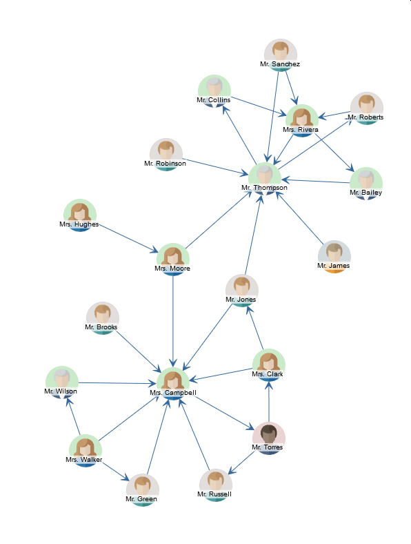 layout port placement social network