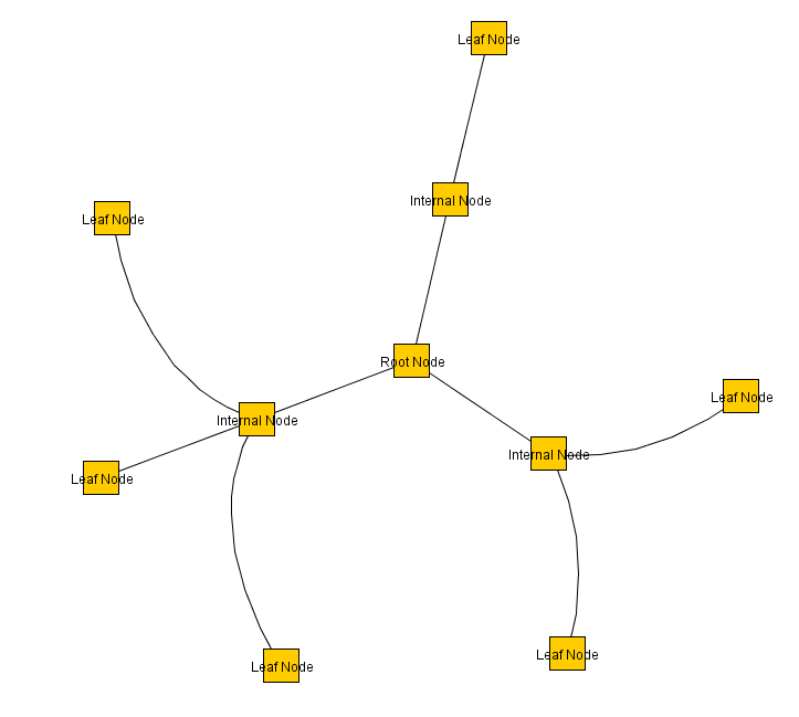 layout radial layout nodelabels horizontal