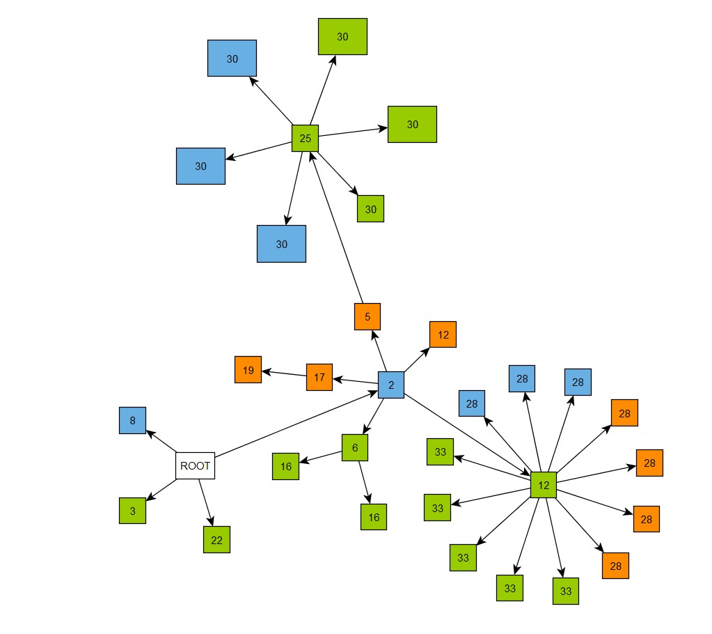 layout radial tree layout node types