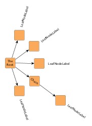 layout radial tree layout nodelabels raylike