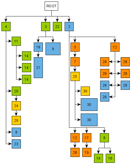 layout tree layout compact with types