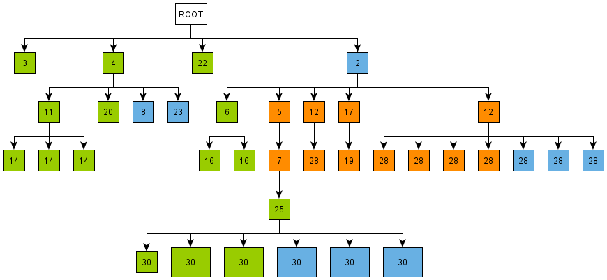 layout tree layout directed with types