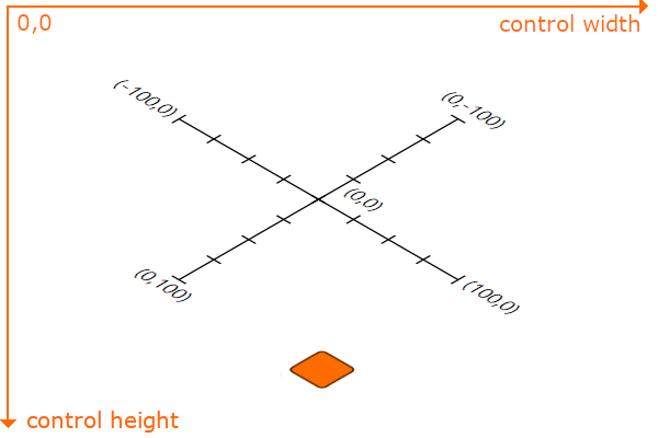 p view coordinate system