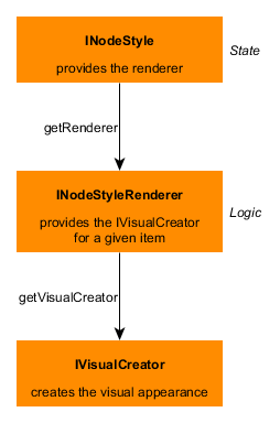 custom styles separating style classes style renderer visual creator relation