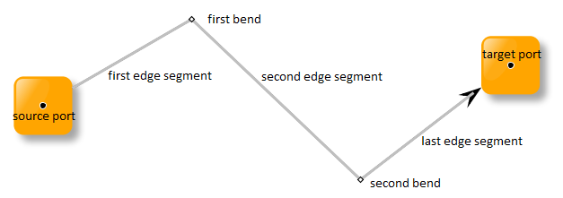 displaying the graph item layout edgepath