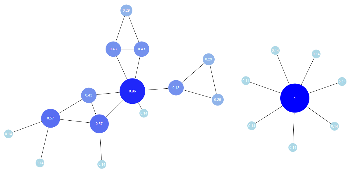 glossary analysis centrality degree