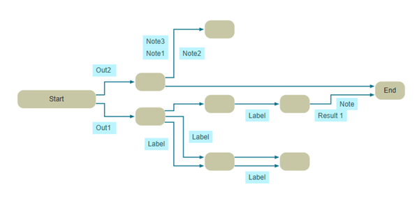 Generic Labeling