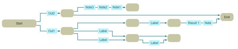 Integrated Labeling