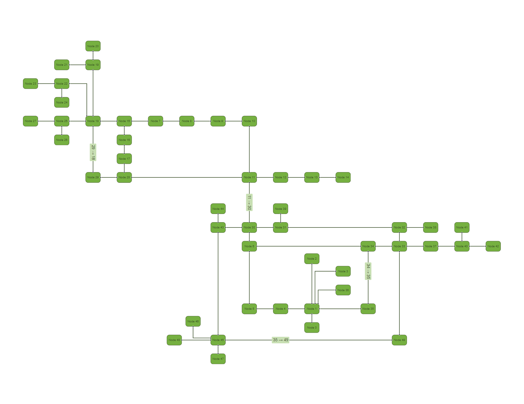 Orthogonal layout