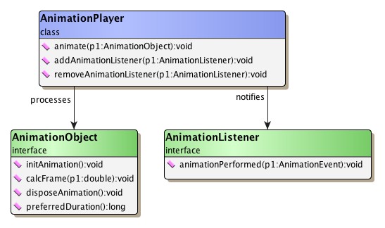 Animation framework central classes.