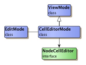 Class CellEditorMode's context.