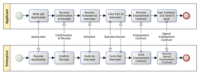 Sample process.