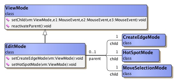 Child modes of class EditMode.