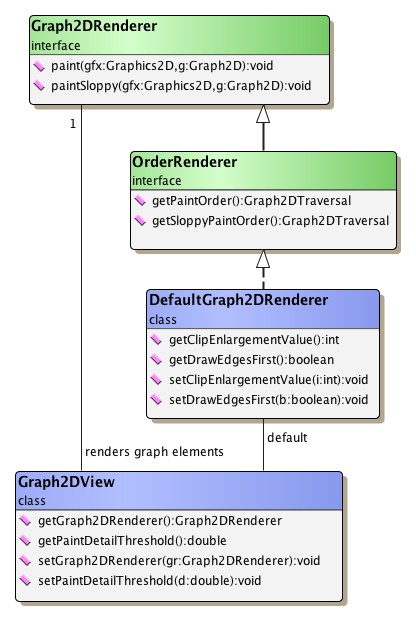 DefaultGraph2DRenderer class hierarchy.