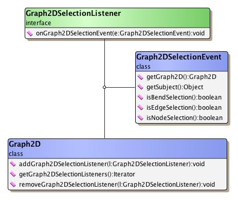 Context for using Graph2DSelectionListener.
