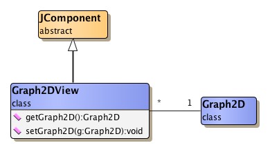 Class hierarchy for class Graph2DView.