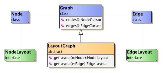 Graph structure classes.
