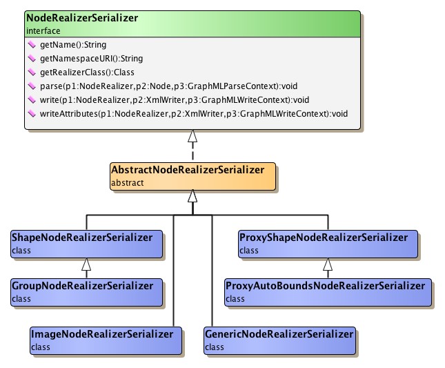 GraphML node realizer serializer class hierarchy.