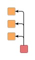Supported subtree orientations