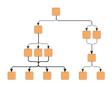 Edge routing styles determined by the MultiParentDescriptor