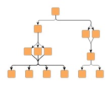 Edge routing styles determined by the MultiParentDescriptor