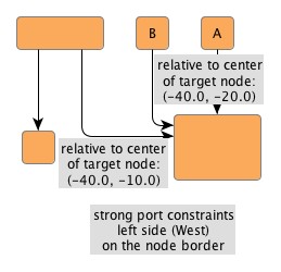 Constraint at which exact points edges should connect to nodes