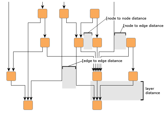 Distance settings in a hierarchical layout.
