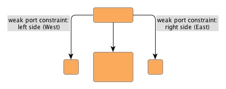 Constraint on which side edges should connect to nodes