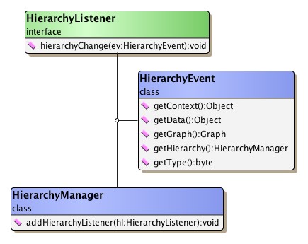 Context for using HierarchyListener.