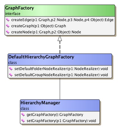 Class DefaultHierarchyGraphFactory.