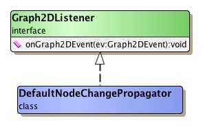 Context for using DefaultNodeChangePropagator.