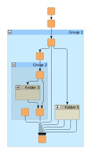 Incremental hierarchical layout when group nodes are collapsed and expanded