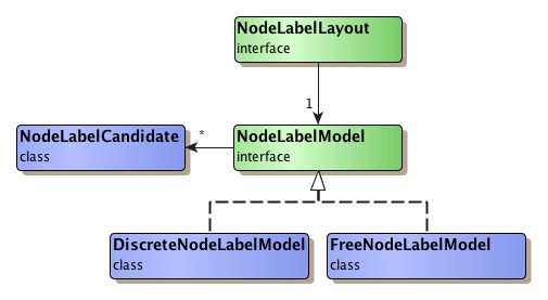 Predefined node label models.